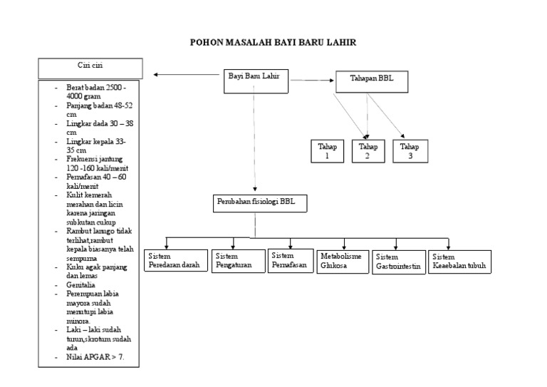 Pohon Masalah Bayi Baru Lahir