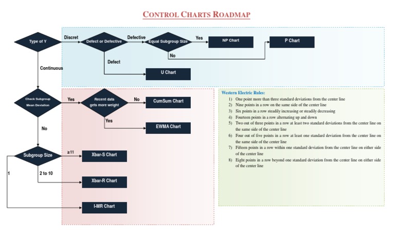 Control Charts Roadmap | PDF