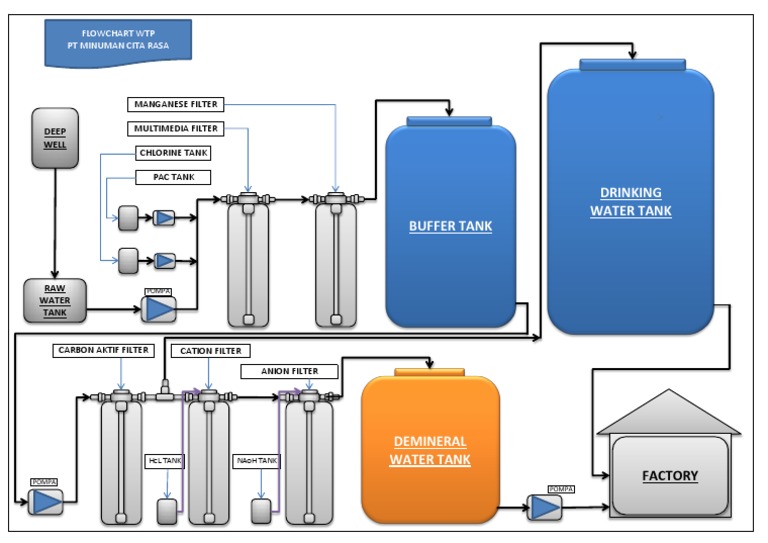 Water Treatment System Components | PDF | Cooking, Food & Wine | Home ...