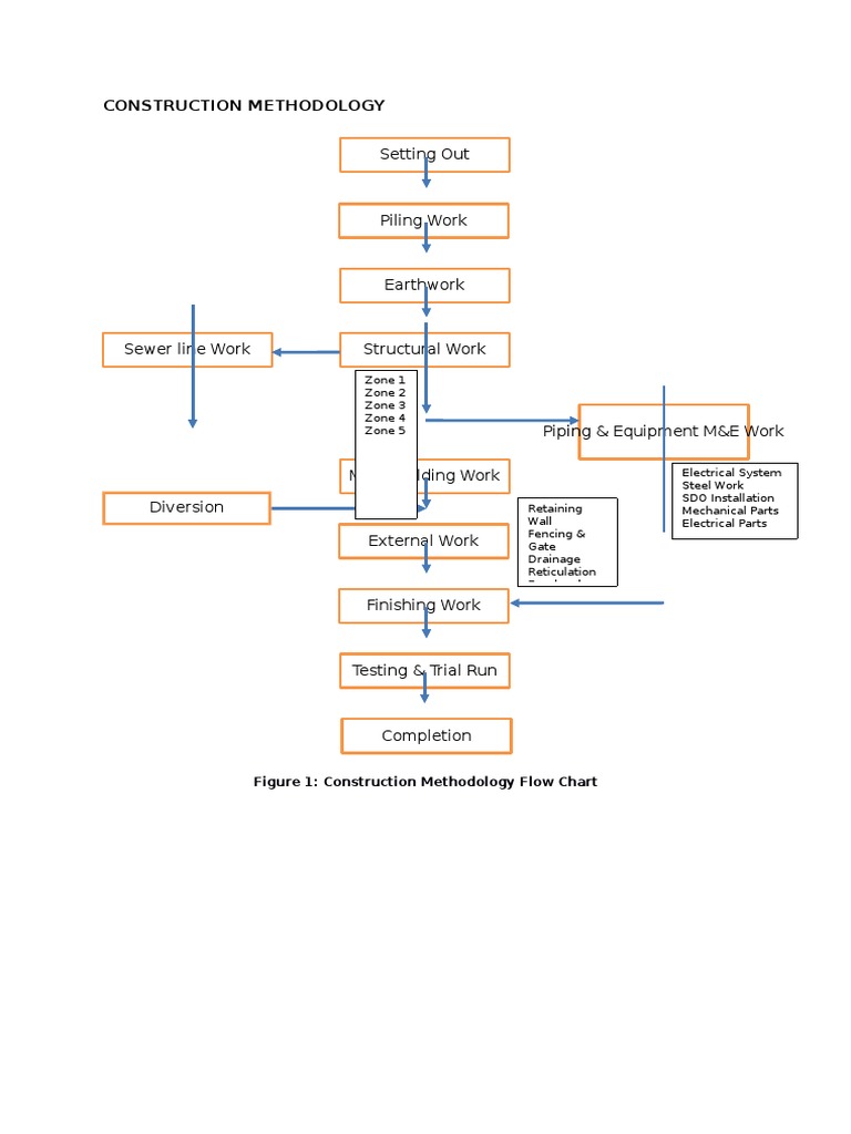 how to write a methodology for a construction project