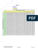 F Distribution Tables