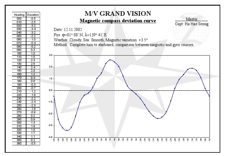 Compass Deviation Curve