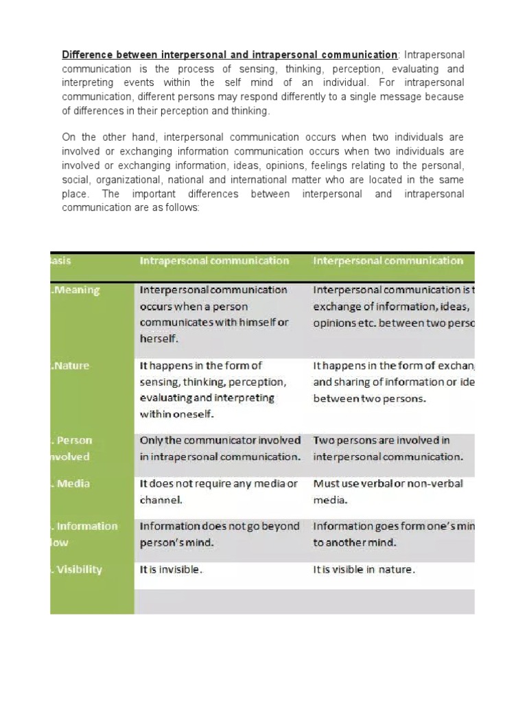Difference Between Interpersonal and Intrapersonal Communication | PDF