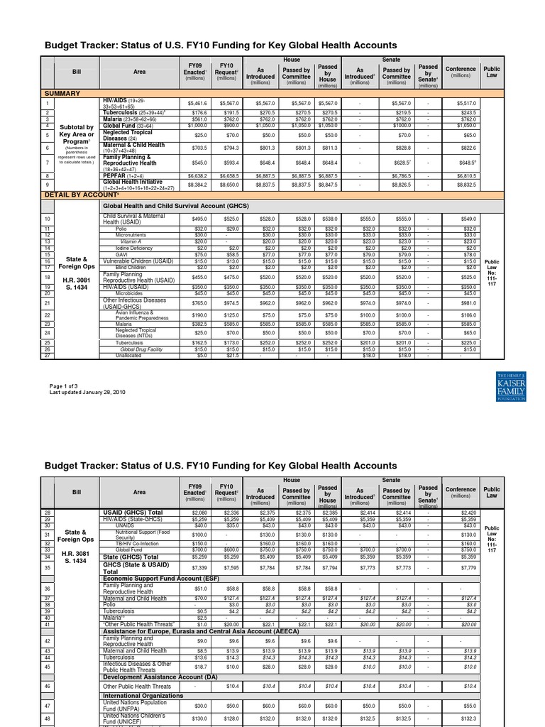 Global Health Budget Tracker FY2010 | PDF
