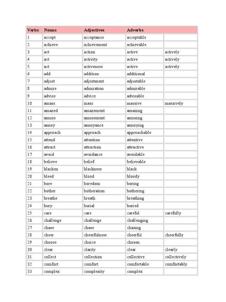 Table Verbs Nouns Adjectives Adverbs Adverb English Grammar