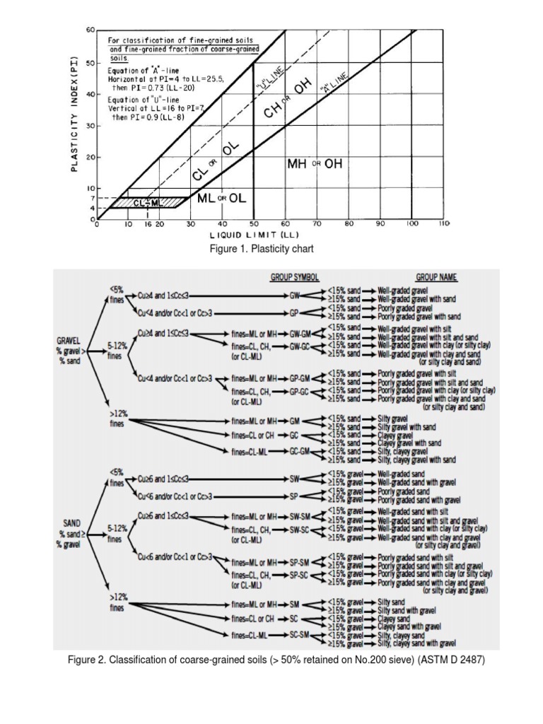 Soil Classification Guide | PDF