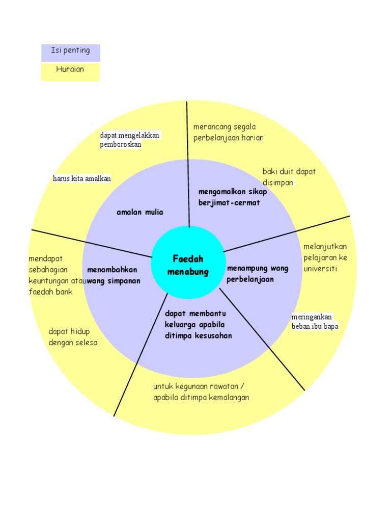 Carta Faedah Menabung | PDF | Karier & Perkembangan