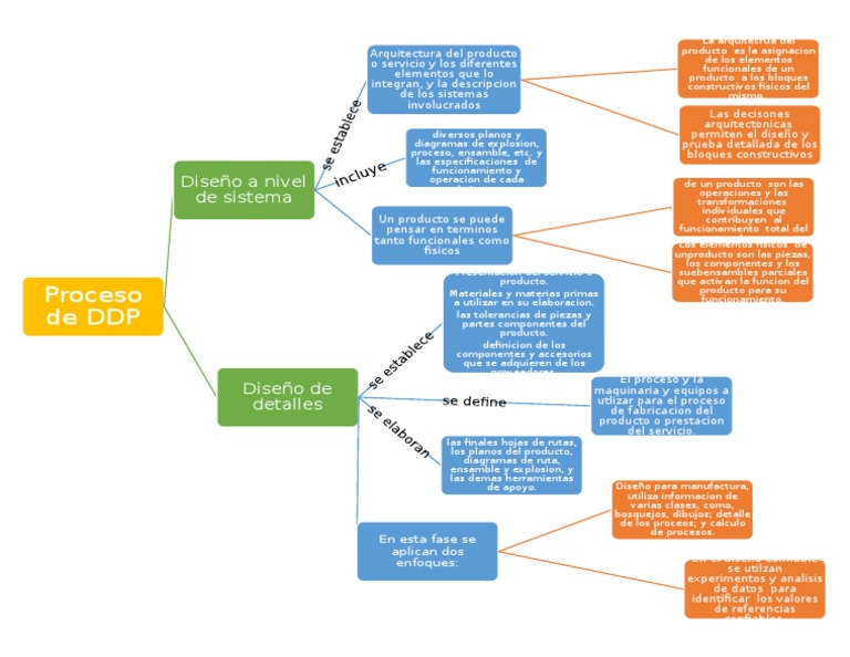 Mapa Conceptual Diseño y Desarrollo de Producto PDF