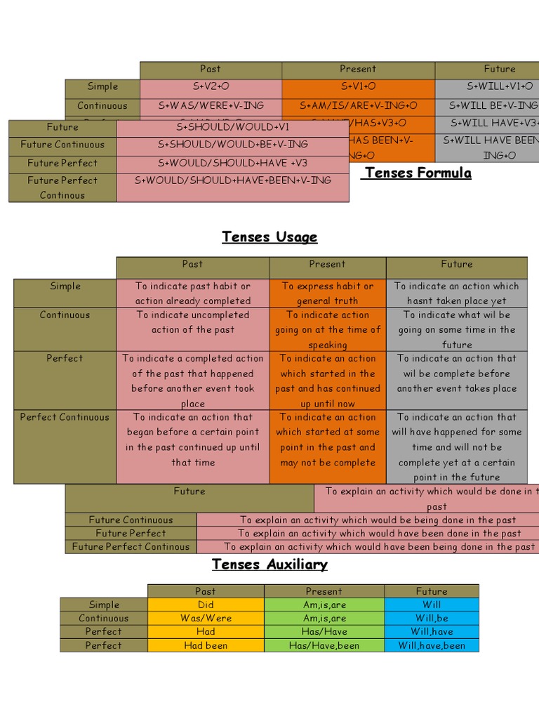 Tenses Formula | PDF | Perfect (Grammar) | Grammatical Tense