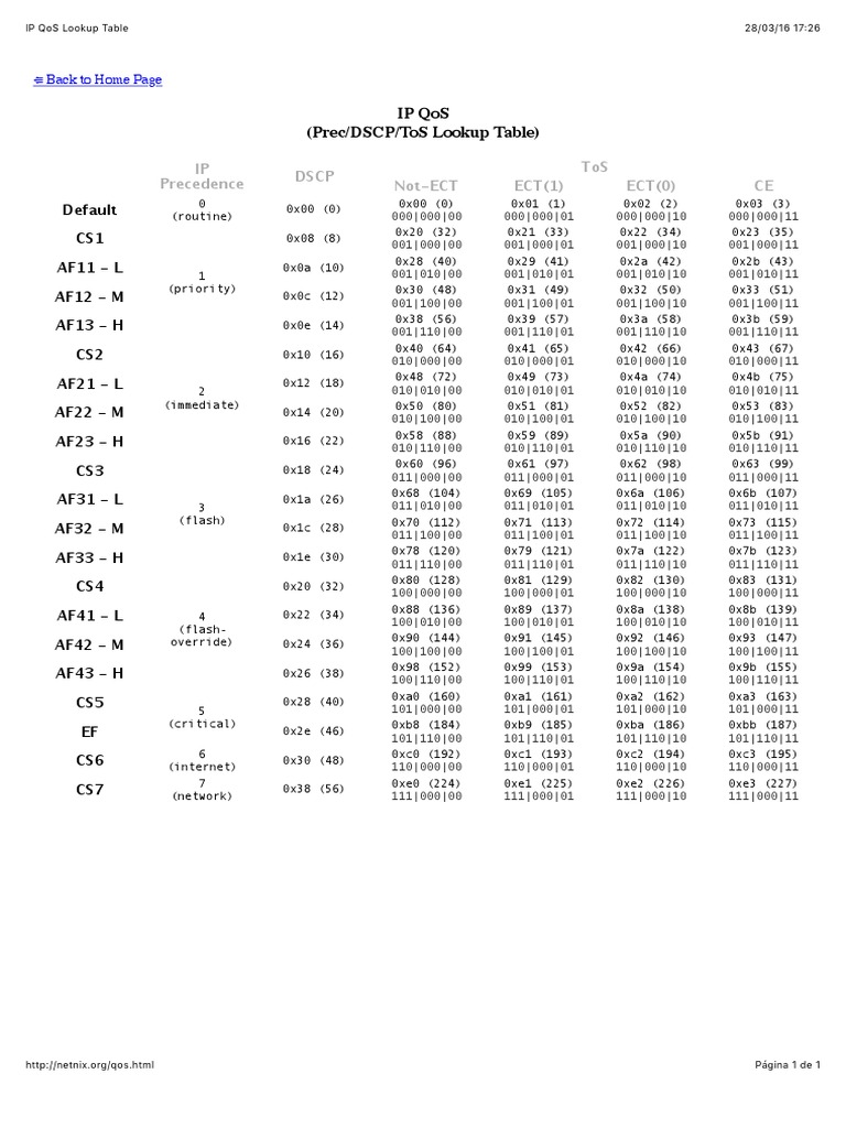 Tabla de Búsqueda QoS IP | PDF