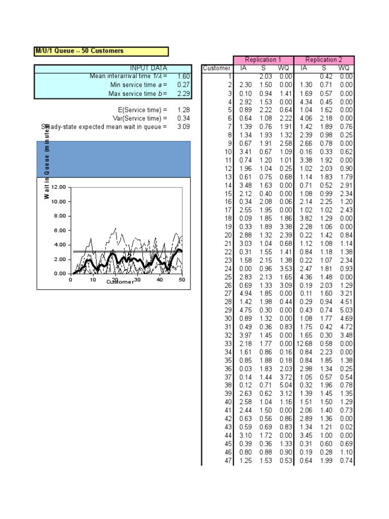 M/U/1 Queue Analysis for 50 Customers | PDF