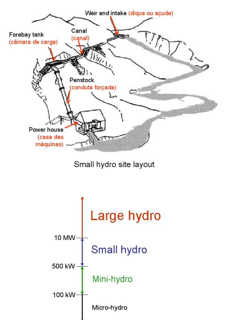 Small Hydro Site Layout: Weir and Intake Canal | PDF | Technology ...