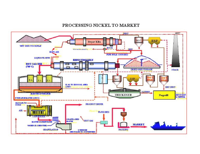 Processing Nickel To Market | PDF | Technology & Engineering