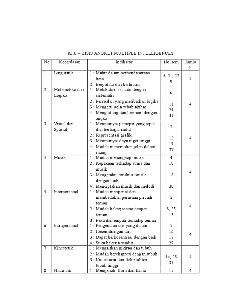 Angket Tes Kecerdasan Siswa