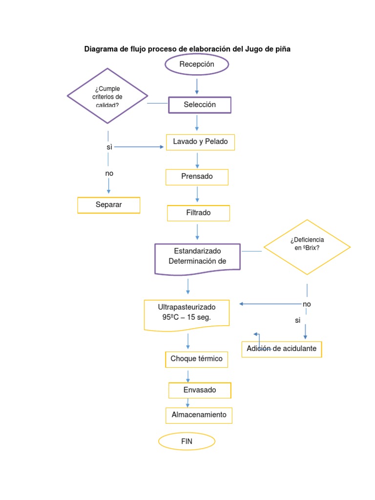 Diagrama de Flujo Proceso de Elaboración Del Jugo de Piña