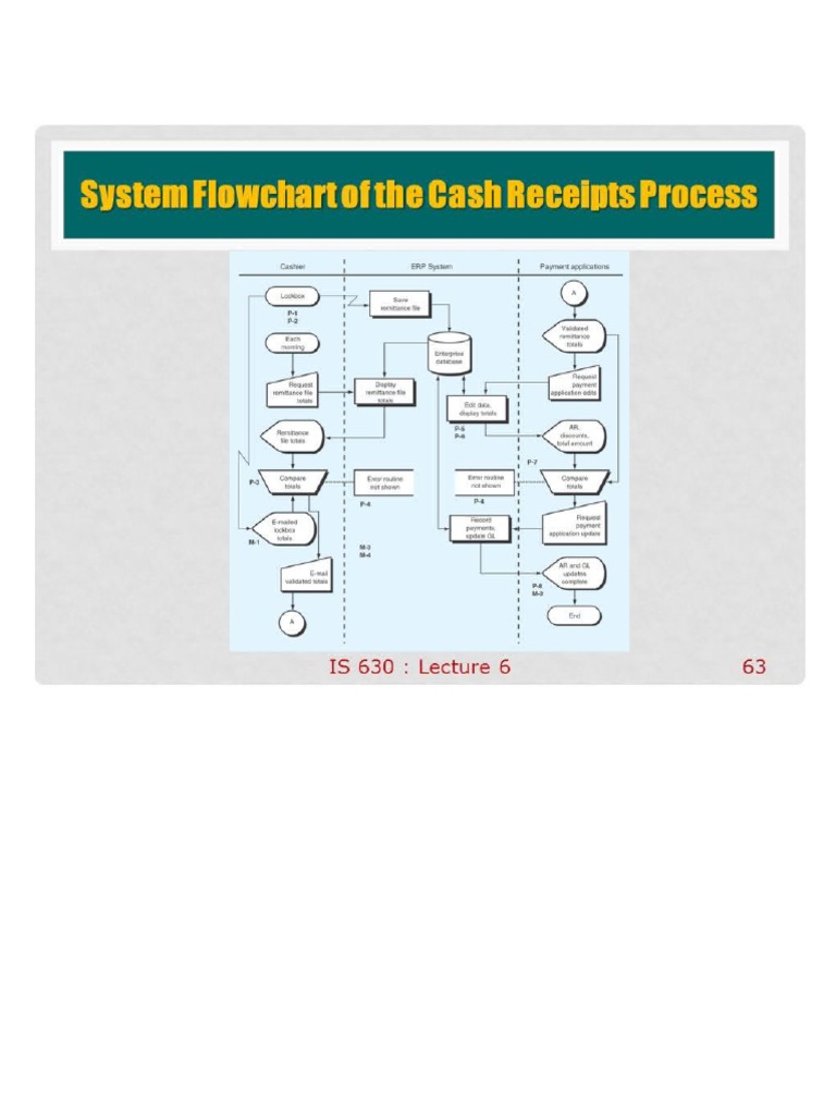 system-flowchart-of-the-cash-receipts-process-is-630-invoice-automated-clearing-house