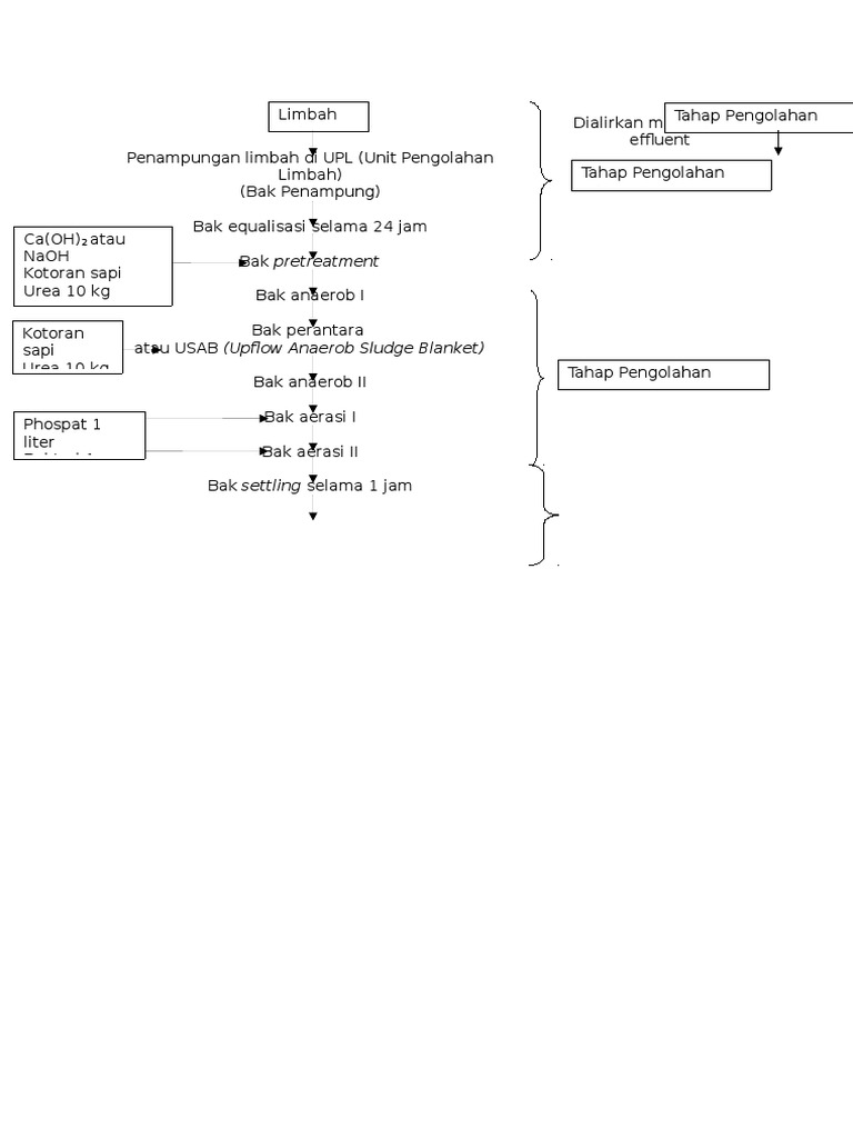  Diagram  Alir  Pengolahan Limbah Cair