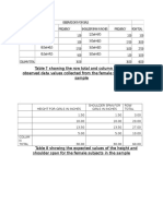 Table 7 Showing The Row Total and Column Totals For The Observed Data Values Collected From The Female Subjects in The Sample