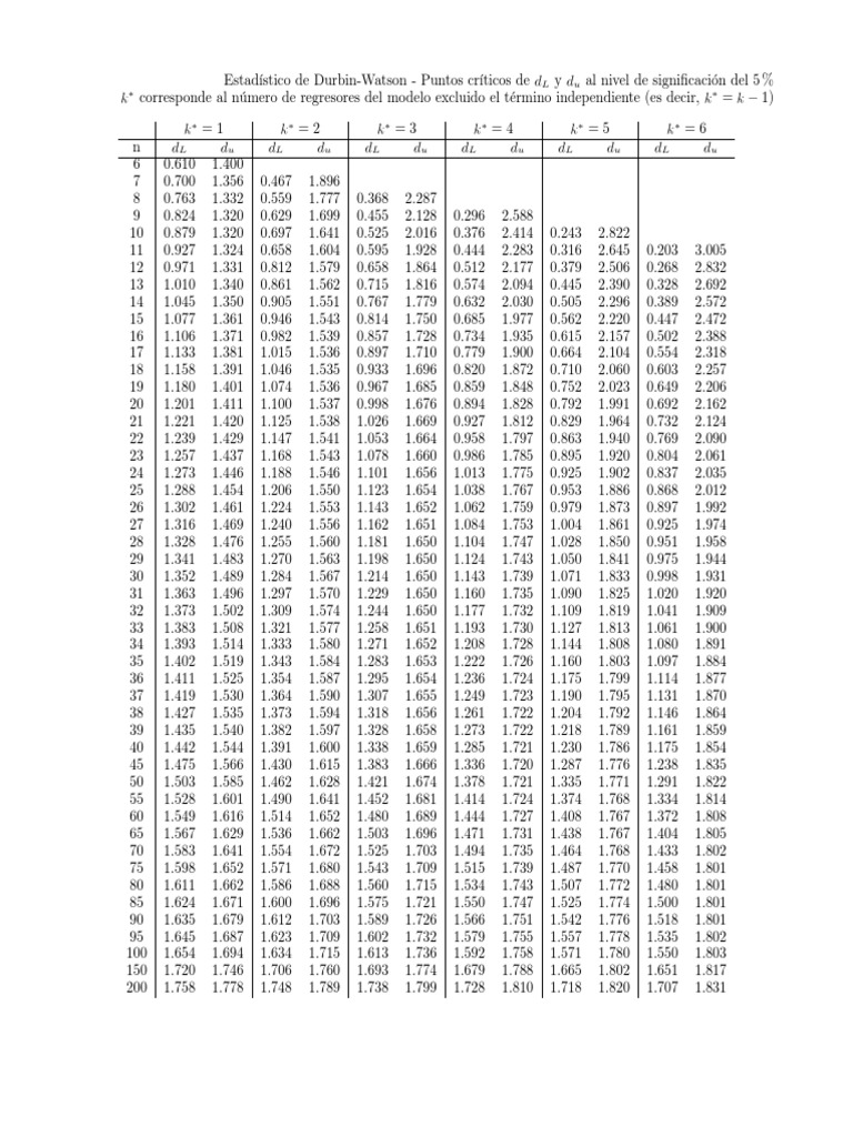 Tabla de Durbin Watson | PDF