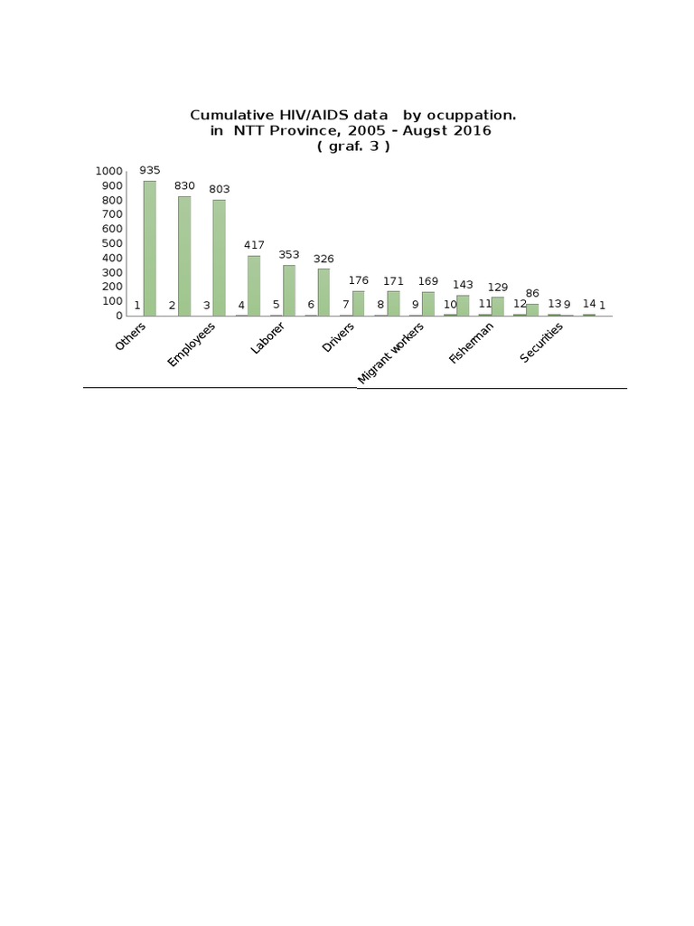 HIV/AIDS Data by Occupation NTT 2005-2016 | PDF