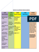 Comparación de Las Principales Teorias Del Desarrollo PDF
