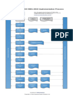 Diagram of ISO 9001:2015 Implementation Process