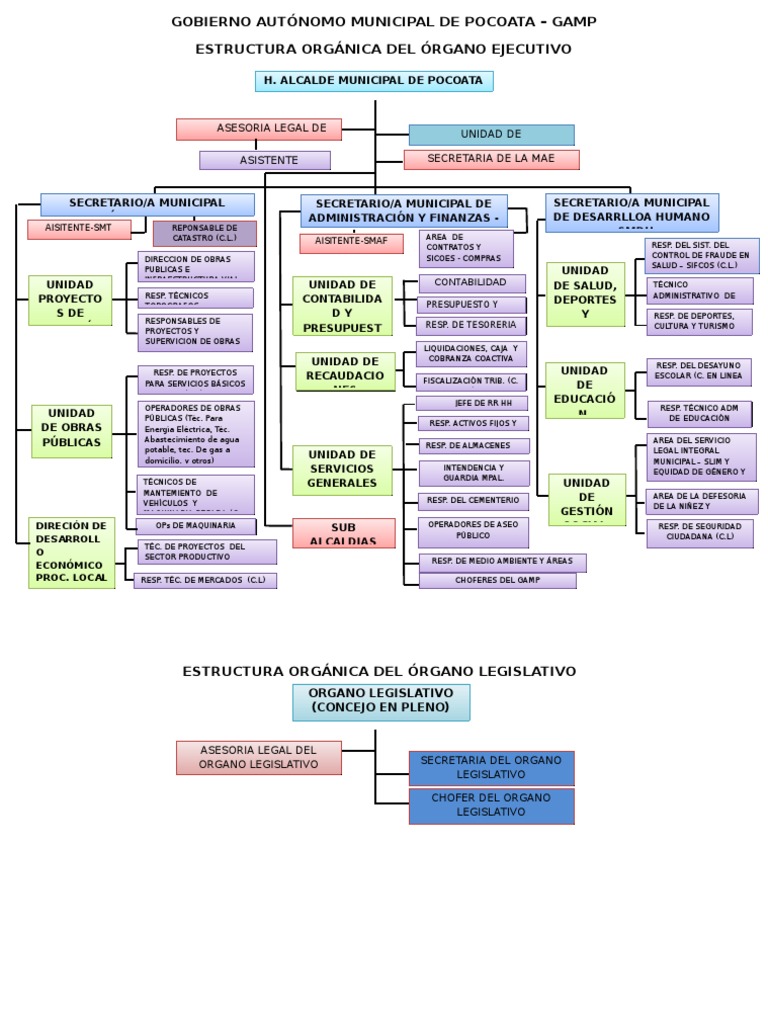 Organigrama Del Organo Legislativo - 1605282129