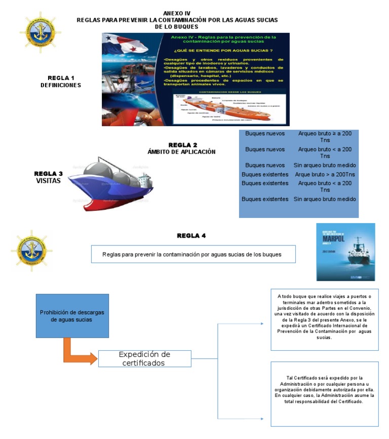 Marpol Anexo IV | PDF