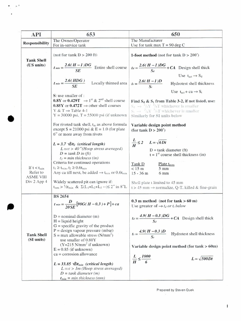 Summary API 653-650 | PDF