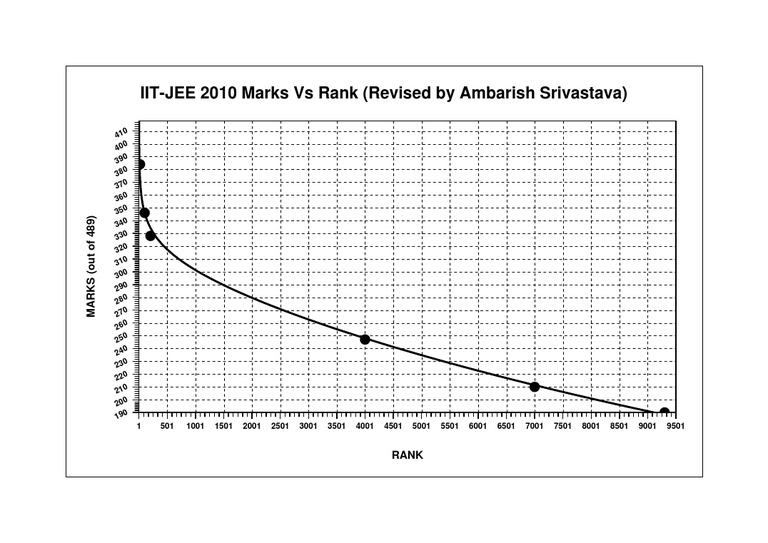 IIT-JEE 2010 Marks vs Rank Analysis | PDF