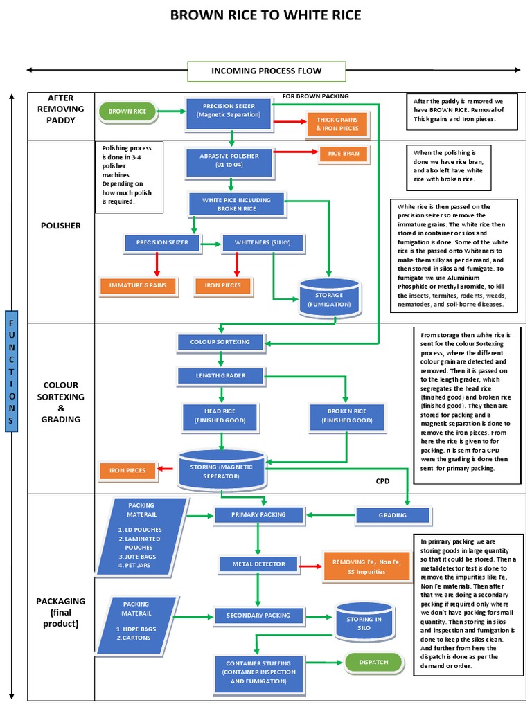 Rice Milling Process Flow Overview | PDF
