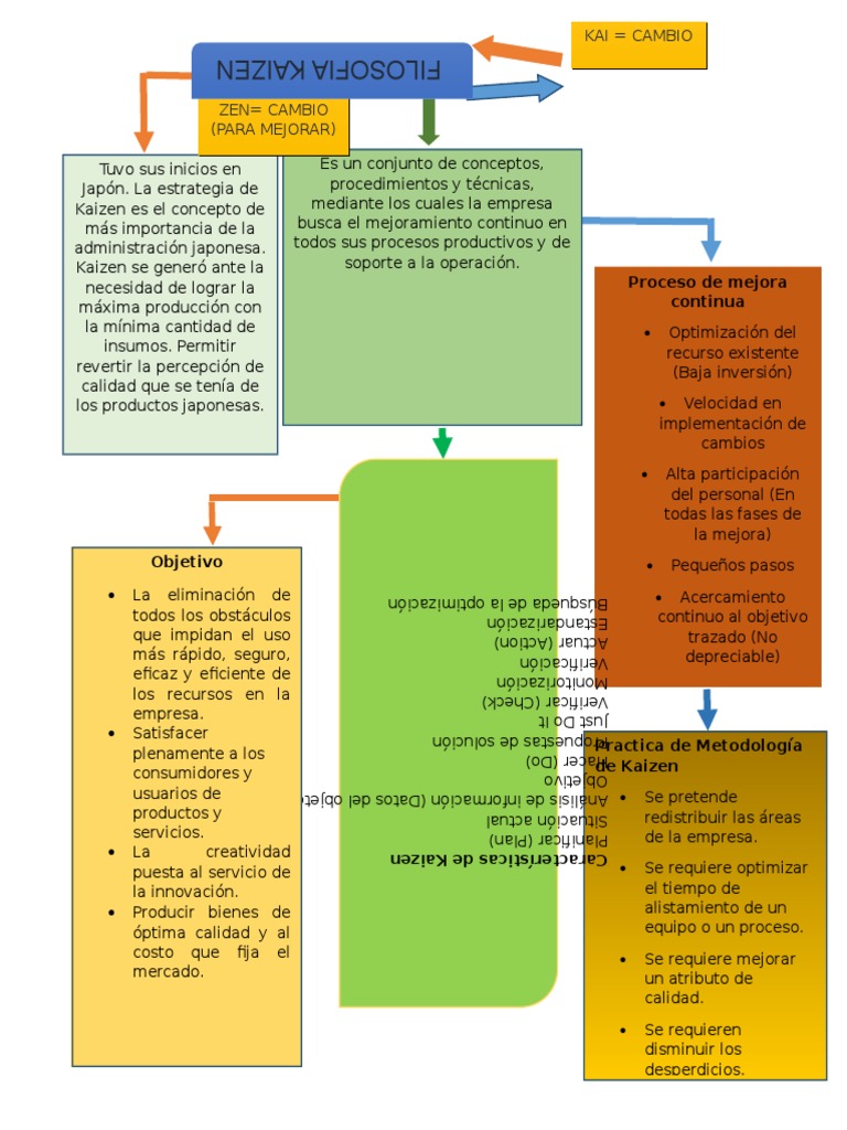 Mapa Conceptual Kaizen