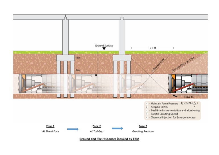 TBM Influence Zone | PDF