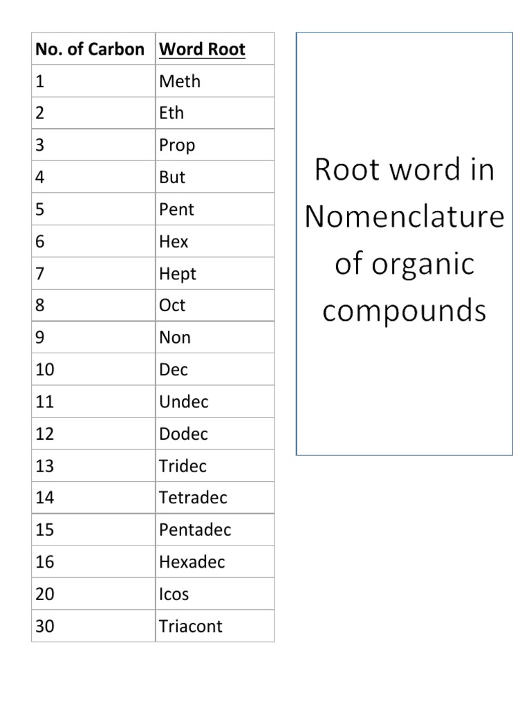 Organic Chemistry Carbon Root Words | PDF | Science & Mathematics