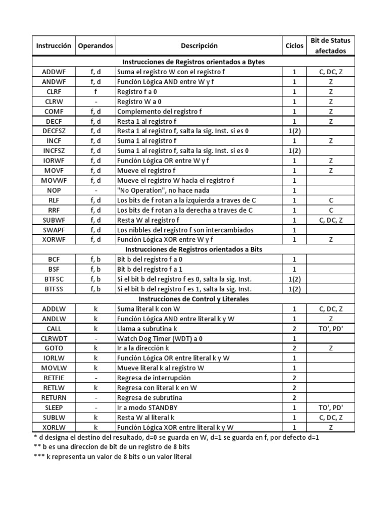 Set de Instrucciones Assembler | PDF | Ciencia y matemáticas | Tecnología
