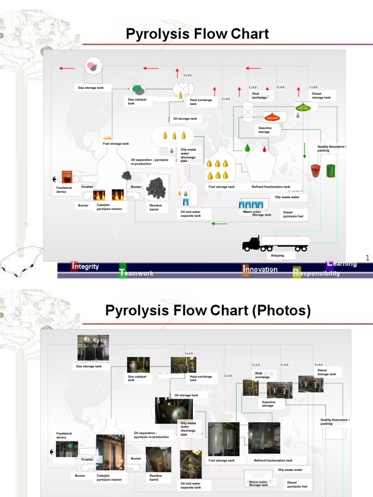Pyrolysis Process Flow Chart | PDF