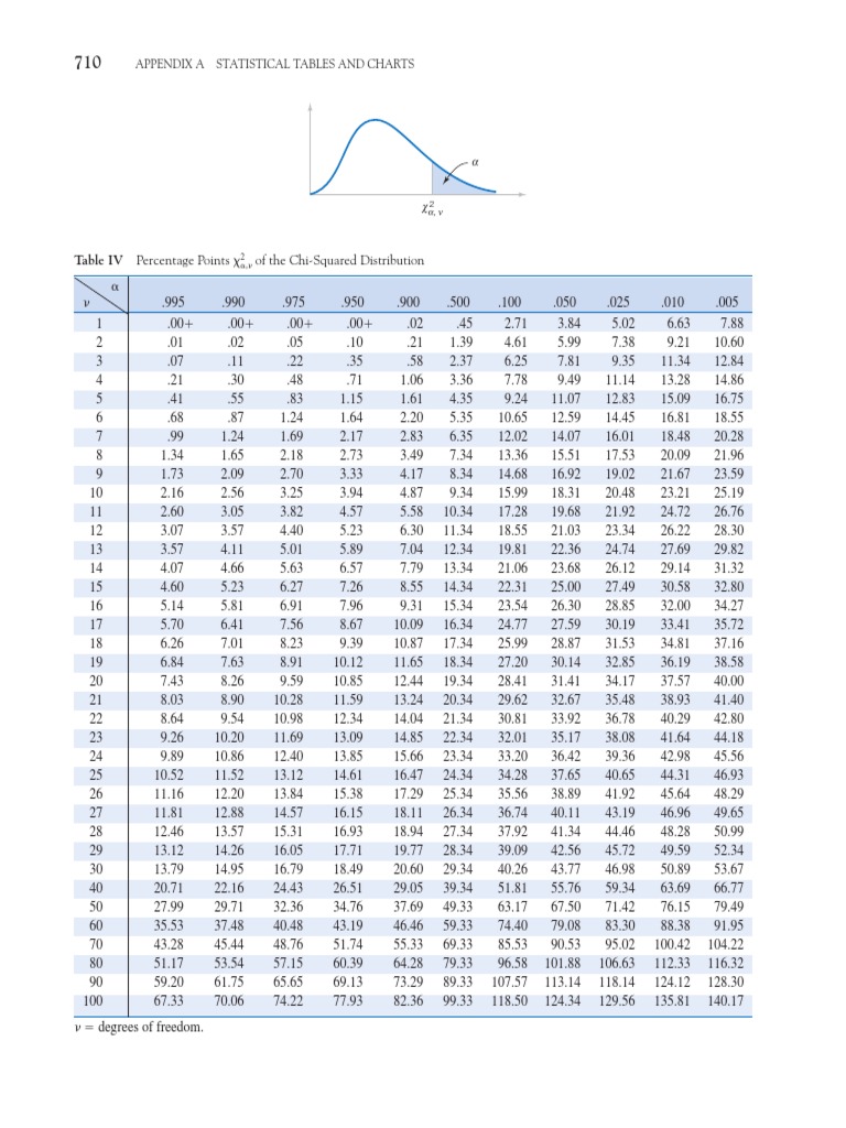 Chi-Squared Distribution Data | PDF