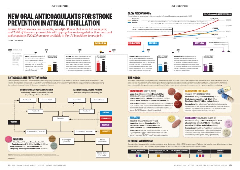 New Oral Anticoagulants For Stroke Prevention in Atrial Fibrillation ...