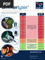 Carbon Monoxide Chart