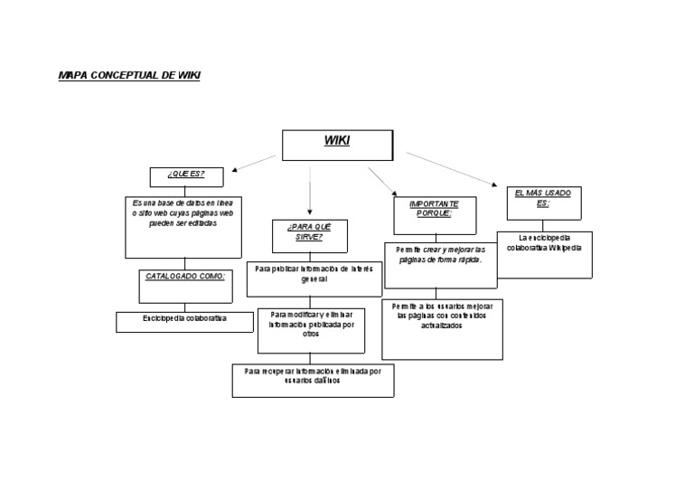 Mapa Conceptual de Wikis