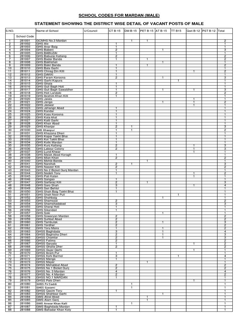 Mardan School Codes and Details | PDF