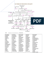 Family Tree of Kuru Dynasty