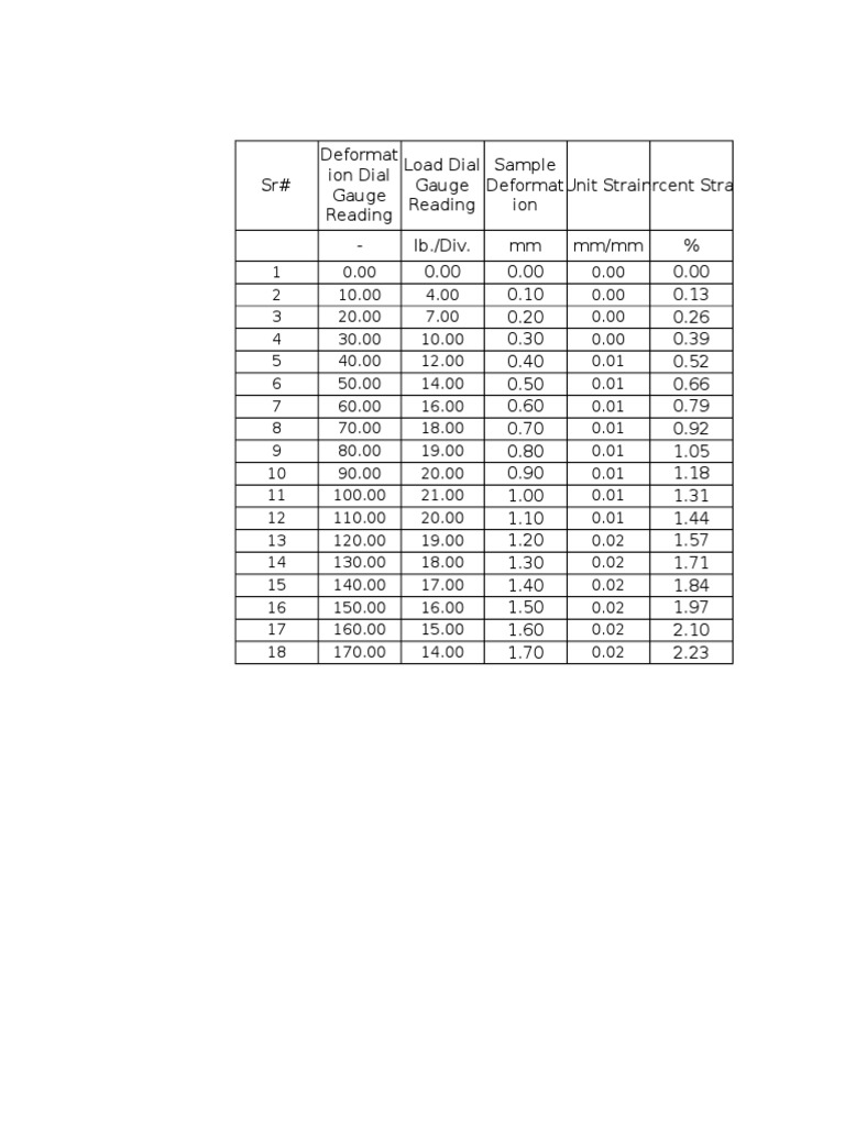 Unconfined Compressive Strength of Cohesive Soils | PDF