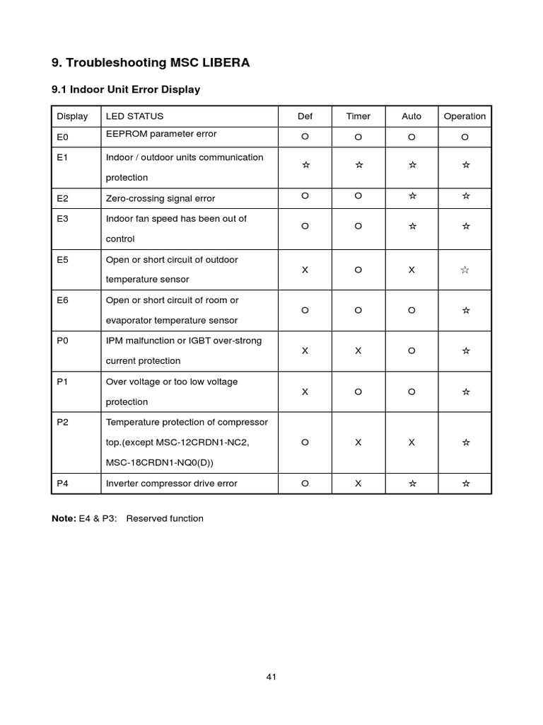 Error Code 36 K MSC Libera 60hz R410a DC Inverter | PDF