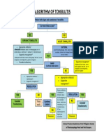 Algorithm of Tonsillitis