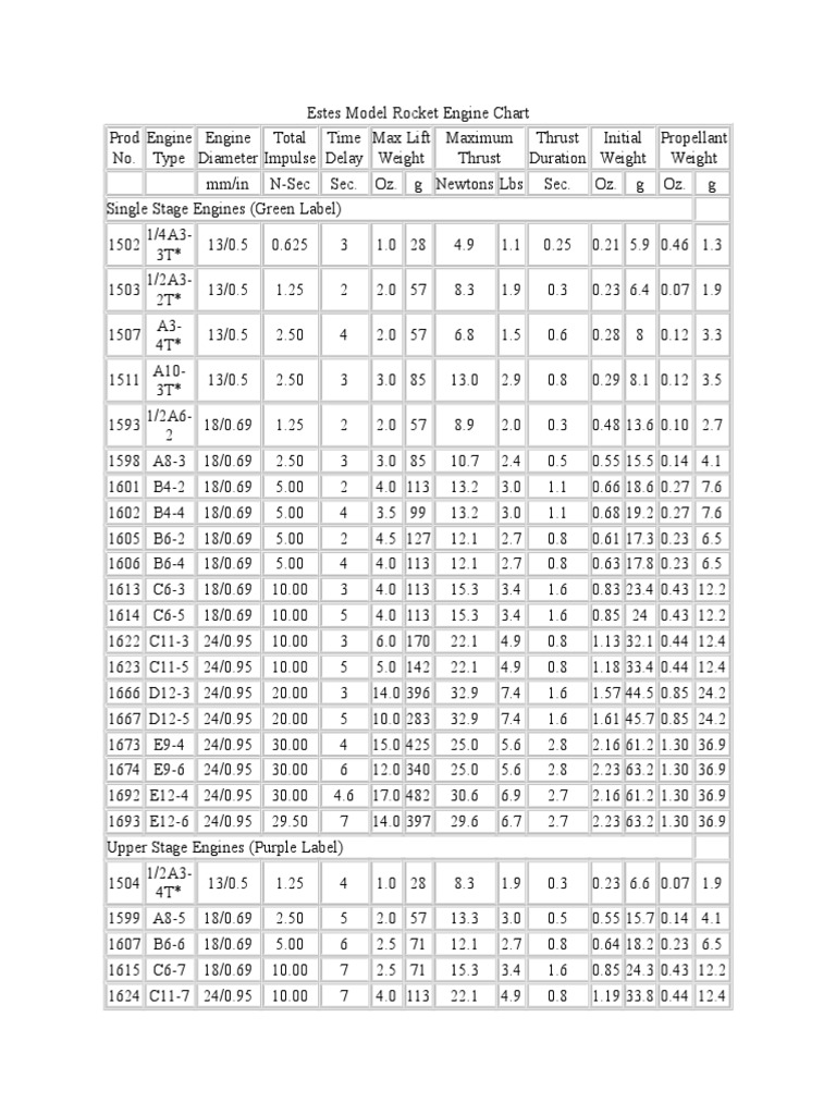 Estes Model Rocket Engine Chart PDF