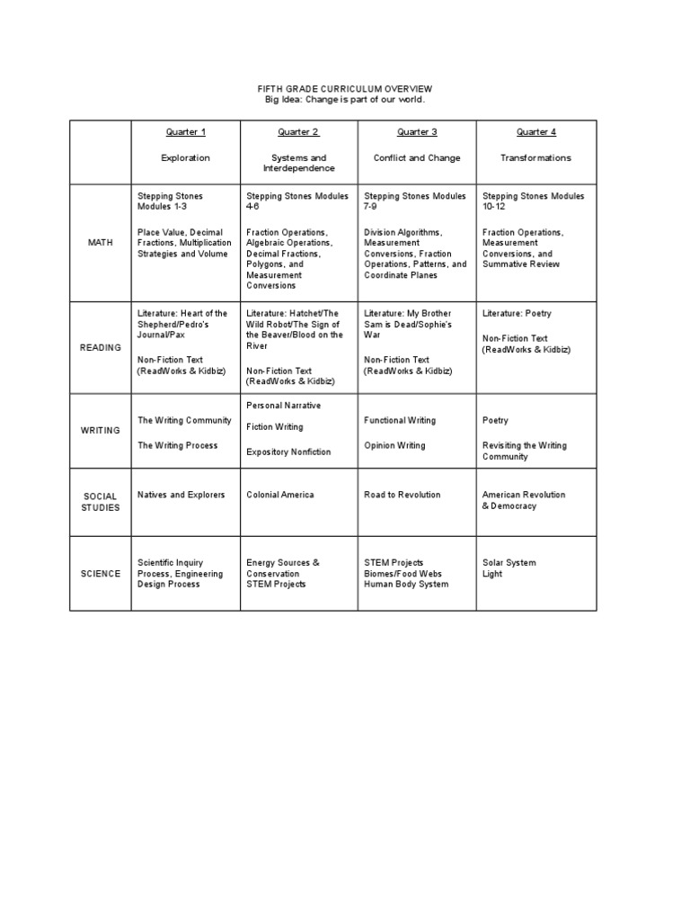 Fifth Grade Curriculum Overview Big Idea Change Is Part of Our World PDF