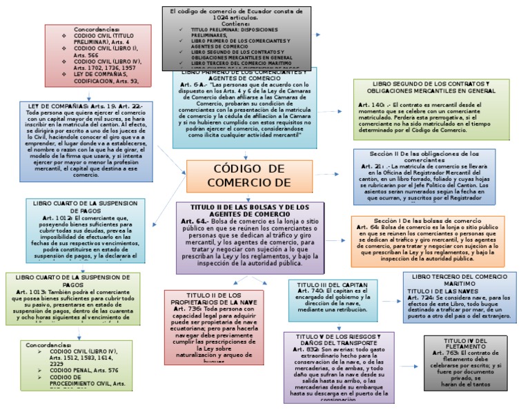 Codigo Del Comercio Gobierno Política