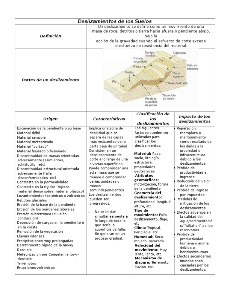 Tipos de Fallas y Deslizamientos de Los Suelos | Falla (geología ...