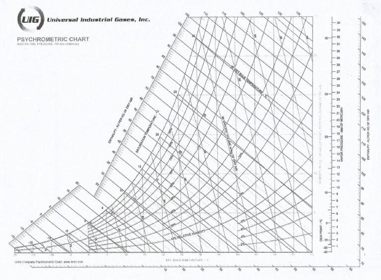 Psychometric Chart | PDF